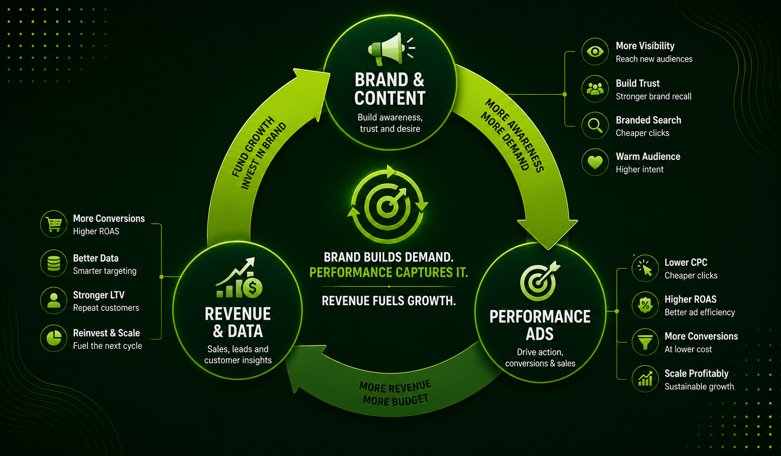 Flywheel showing how brand marketing lowers performance marketing costs and performance funds brand