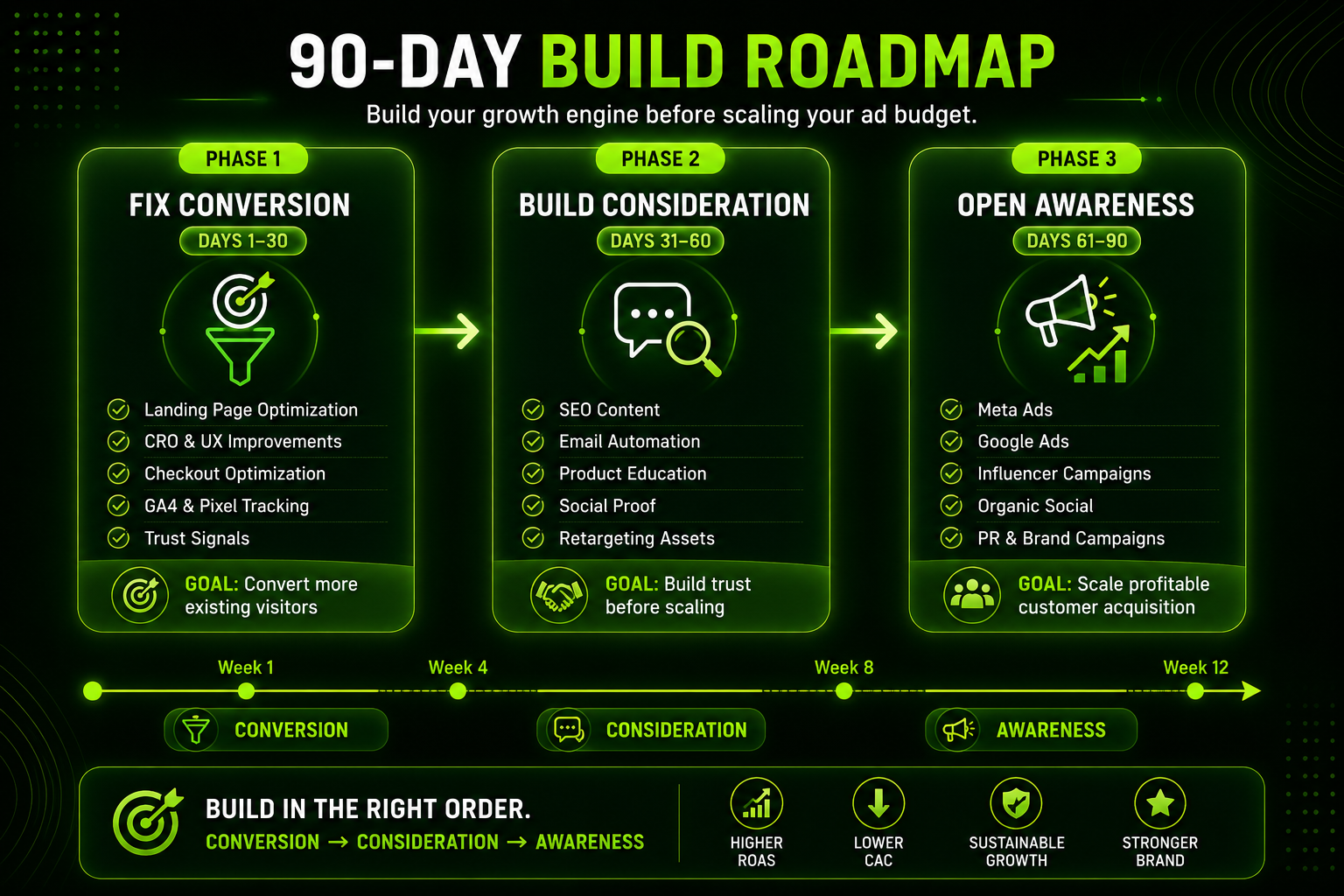 90-day build roadmap
