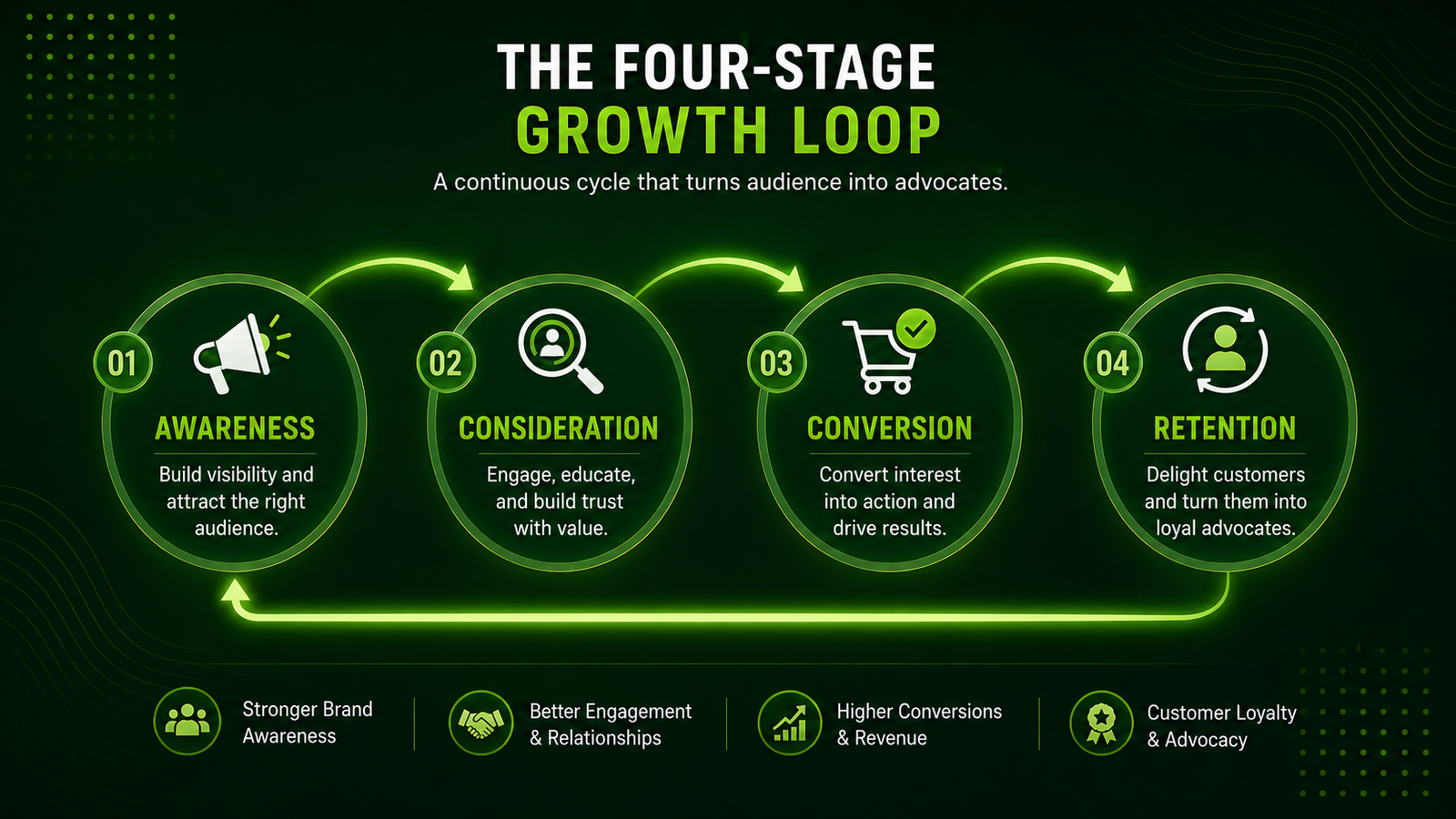 Building a full-funnel growth engine for D2C brands?