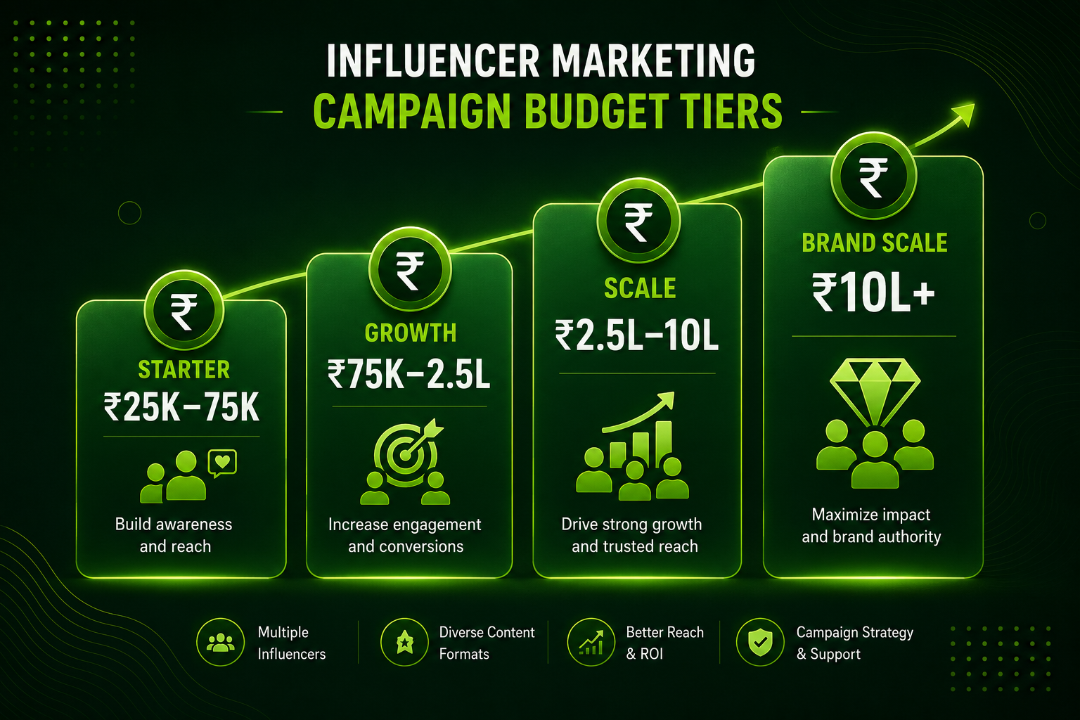 influencer-campaign-budgets-india
