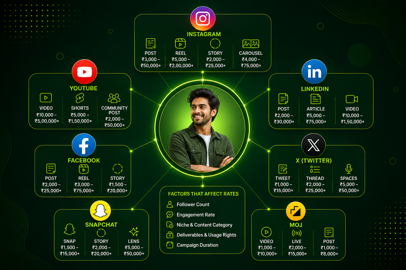 Influencer rates in India 2026 showing nano to celebrity pricing tiers per Instagram Reel