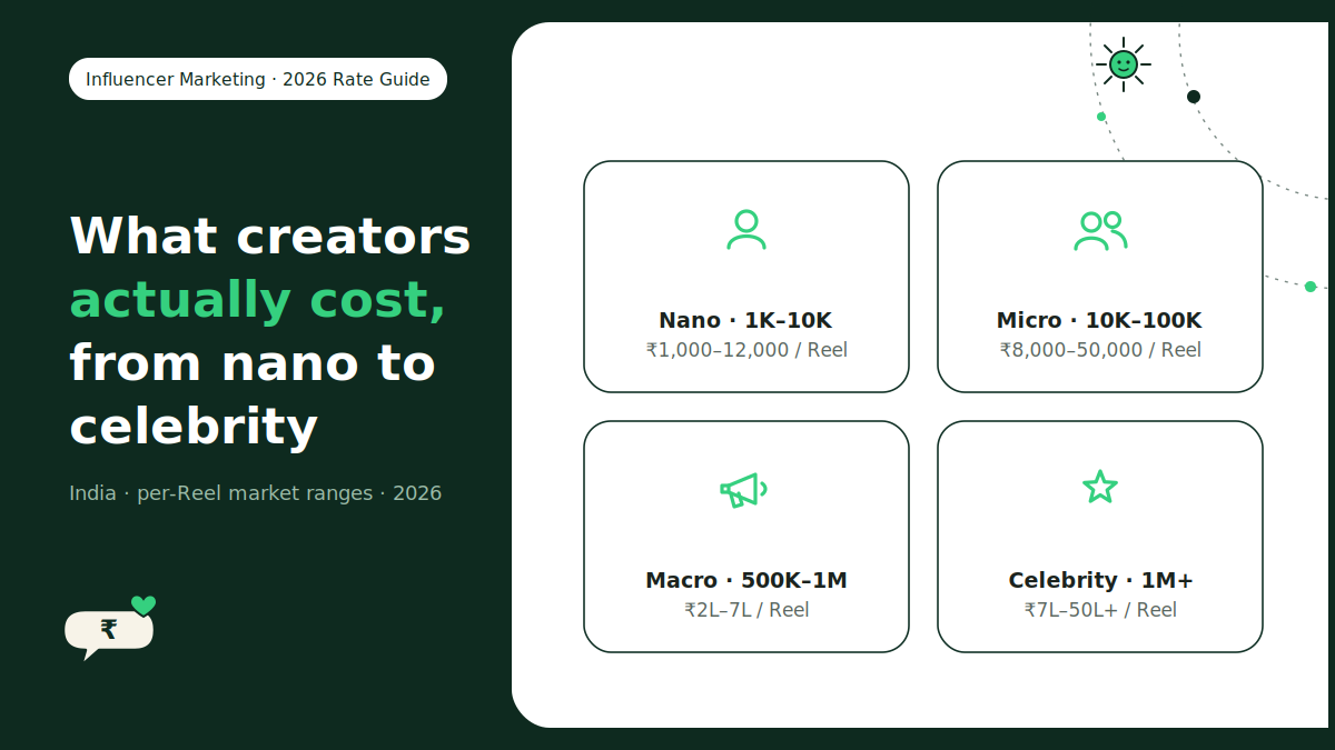 Influencer rates in India 2026 showing nano to celebrity pricing tiers per Instagram Reel