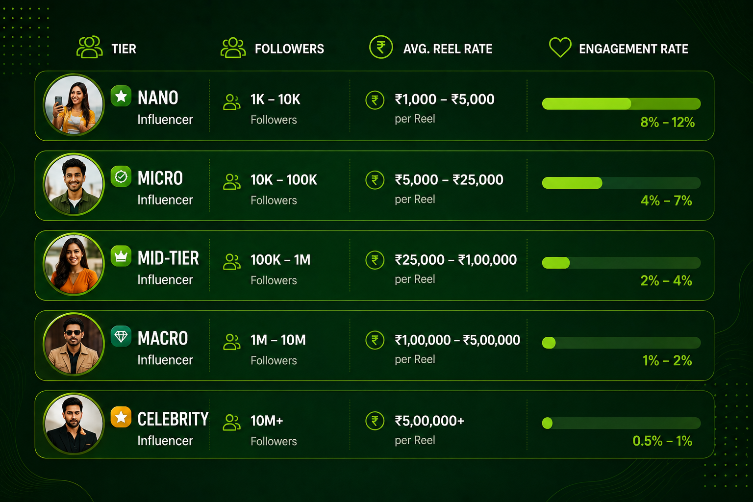 Influencer rates in India 2026 showing nano to celebrity pricing tiers per Instagram Reel