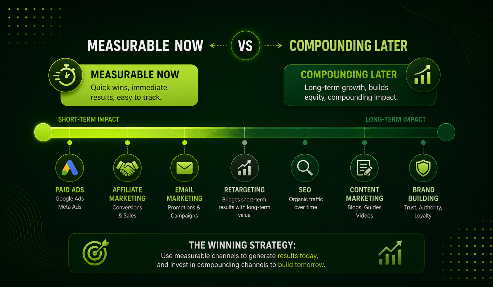 Performance marketing shown as a measurable subset of the digital marketing umbrella with its channels