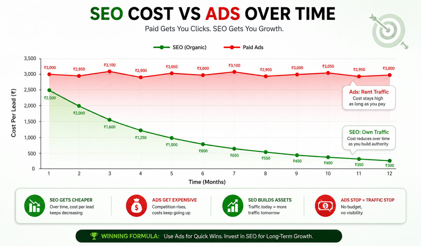SEO cost vs ads over time