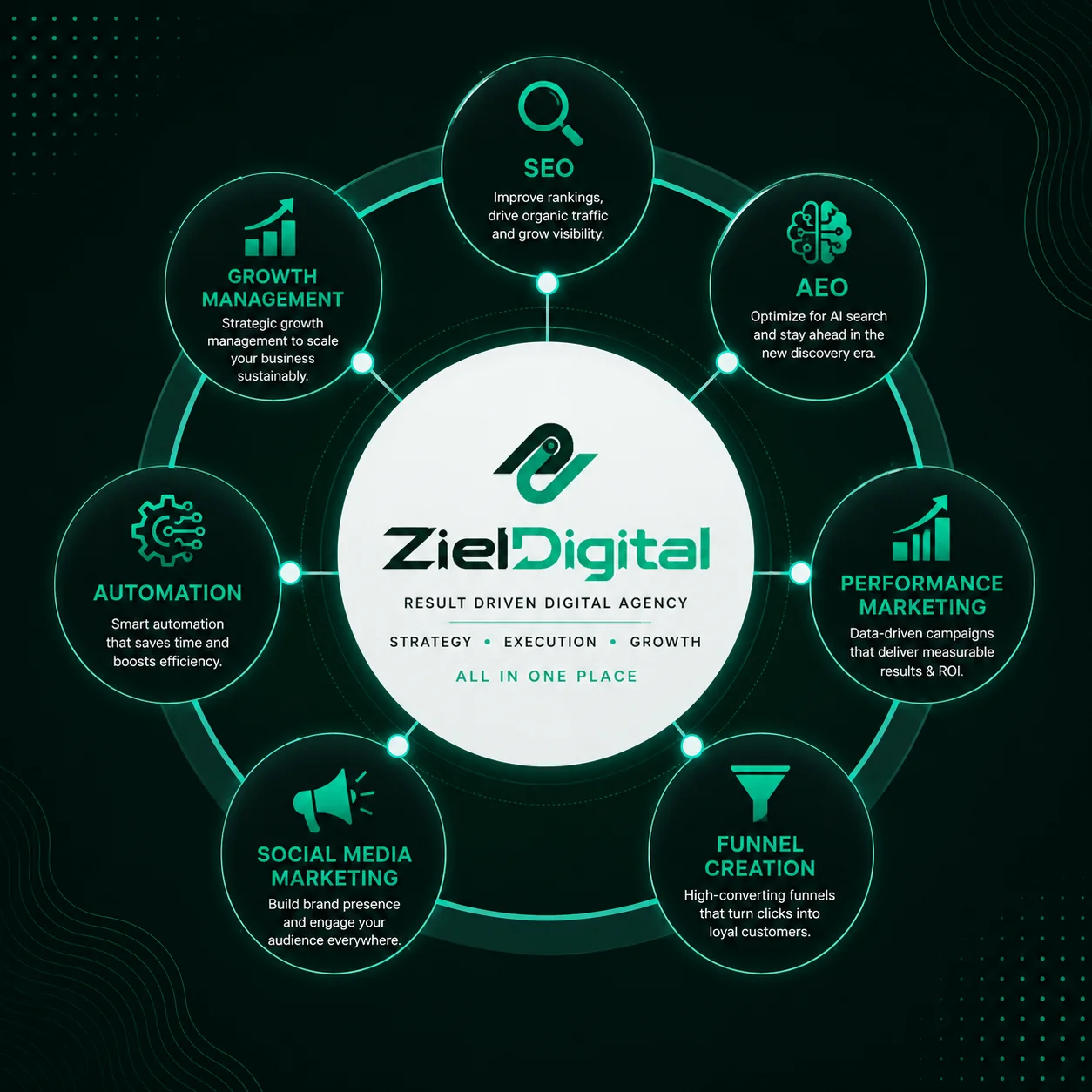 ZielDigital — result-driven digital agency: SEO, AEO, performance marketing, funnel creation, social media marketing, automation and growth management, all in one place